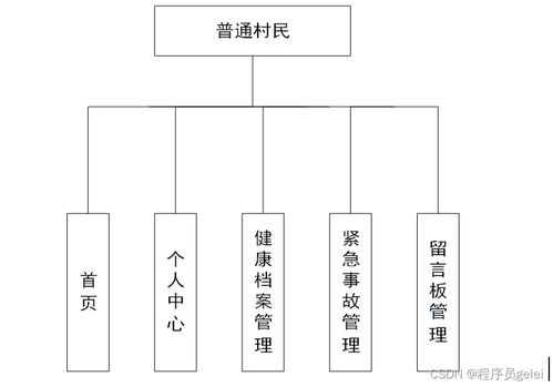 基于SpringBoot與Vue的醫療服務系統設計與實現