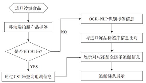 關(guān)注 深圳首創(chuàng) 不貼碼 追溯系統(tǒng),進口冷鏈食品全鏈條可追溯