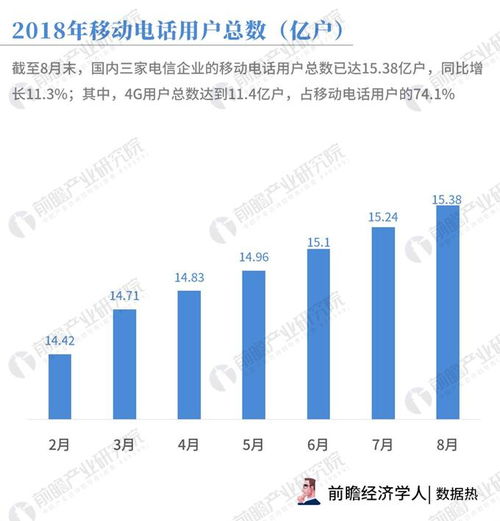 數據熱 8月通信業戶均移動互聯網使用流量逼近5GB，同比增長170.4% 背后的網絡與信息安全軟件開發需求