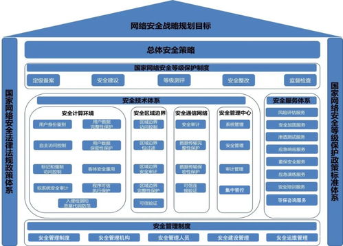 網絡安全等級保護測評規劃與設計在網絡信息安全軟件開發中的關鍵作用